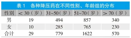 医院门诊口服降压药处方分析