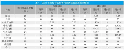 综合医院住院患者医院感染现患率调查及预防分析