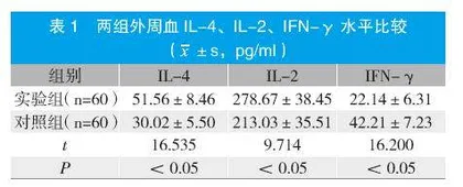 面部皮炎患者IL-4、IL-2、IFN-γ水平检测及其意义研究