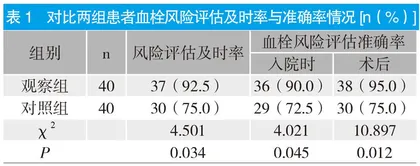 VTE症预防循证护理方案在骨科住院患者中的应用