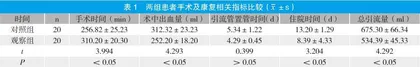 电视胸腹腔镜与开胸手术治疗食管癌的疗效对比