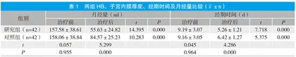 黄体酮与曼月乐治疗围绝经期异常子宫出血观察