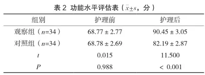 膝关节骨性关节炎患者全膝关节置换术后疼痛护理体会分析2