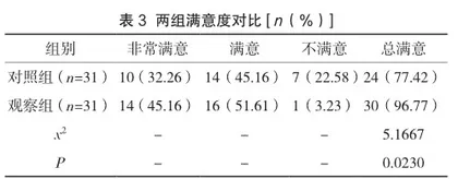 优质护理服务应用于新生儿肺动脉高压护理的效果评价2