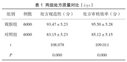 药学部合理用药持续改进对门诊处方质量及用药合理性的影响1