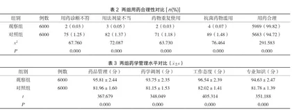 药学部合理用药持续改进对门诊处方质量及用药合理性的影响2