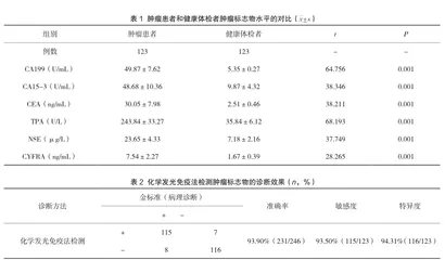 化学发光免疫分析在肿瘤标志物检测中对准确率的影响