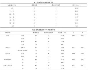 诺如病毒急性胃肠炎患者的感染特征分析