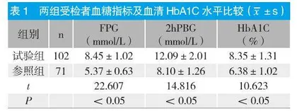 糖化血红蛋白与血脂检测在2型糖尿病检测中的意义