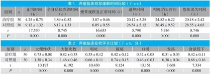 胃苓汤加减联合推拿在小儿急性非细菌感染性腹泻病的治疗过程的效果 