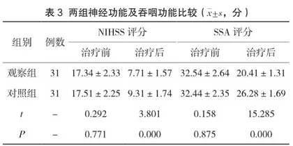 针灸康复疗法在中风后吞咽障碍治疗中的应用效果3