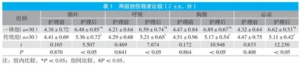 基于创伤评分的一体化急救护理模式对多发伤患者救治时间及安全性的影响分析