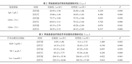 腹膜外腹腔镜疝气修补术治疗腹股沟疝气的疗效评价2
