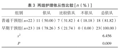 探讨早期康复护理对提高脑梗死患者护理依从性及运动功能的临床价值2