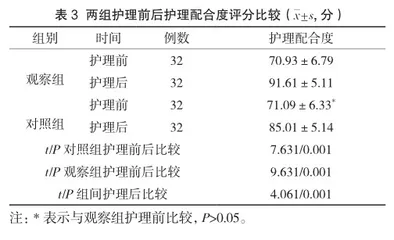 中医护理干预对肛肠手术患者术后疼痛和护理配合度的影响分析2