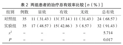 肺康复治疗对慢性阻塞性肺疾病缓解期患者肺功能的影响分析2