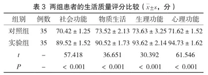 肺康复治疗对慢性阻塞性肺疾病缓解期患者肺功能的影响分析3