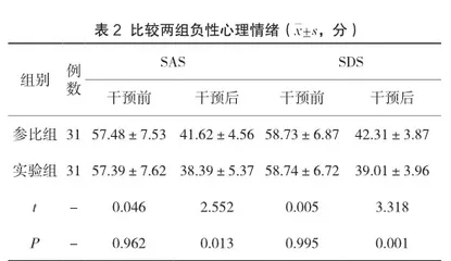 舒适护理联合心理护理干预在无痛消化内镜检查患者中的应用2