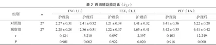 系统性护理对慢性支气管炎并肺气肿患者肺功能及生活质量的改善评价2