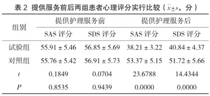 对老年慢性阻塞性肺疾病患者实施品质链护理服务模式的效果评价2