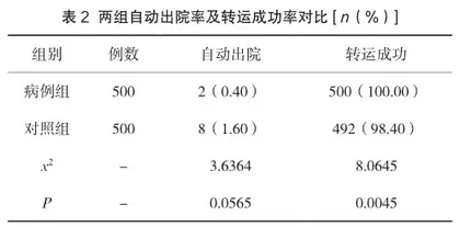 安全转运流程管理在急危重新生儿院前急救转运过程中的应用效果评价2
