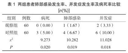 护理干预在重症监护室脑出血患者预防肺部感染中的应用效果分析