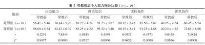 情景模拟教学法在产房助产护理带教中的应用探讨