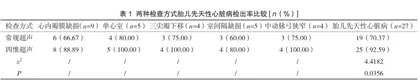 四维超声筛查对胎儿先天性心脏病的诊断价值