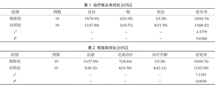 “互联网+结核病防治”模式对结核病防控效果分析1