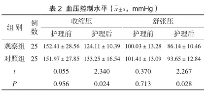 社区健康教育结合行为干预对高血压慢病患者自我管理能力提升的效果分析2