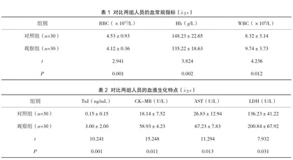 老年急性心肌梗死患者血常规生化特点分析