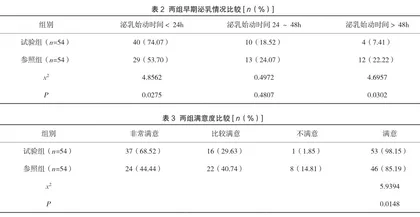 精细化护理模式对剖宫产产妇满意度及早期泌乳的影响研究2