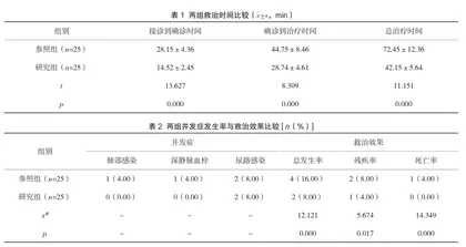 急诊快捷护理流程在急性脑卒中患者救治中的效果