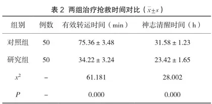 院前急救对高血压脑出血患者治疗效果及预后的影响研究2