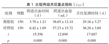 宫腔用交联透明质酸钠凝胶对人工流产后宫腔粘连的预防作用