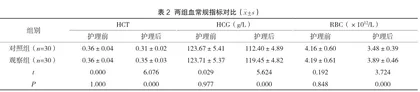 循证护理干预对预防剖宫产产妇产后出血的临床效果分析2