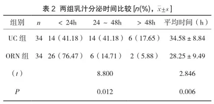 手术室护理对剖宫产术后乳汁分泌时间及分泌量的影响评价2