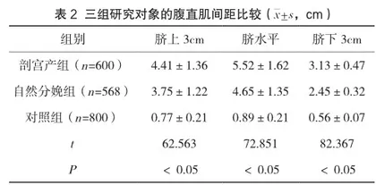 比较高频超声检查与传统触诊方法诊断女性产后腹直肌分离的临床意义2