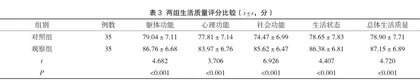 分析延续性护理在下肢深静脉血栓患者出院后抗凝治疗中的应用价值3