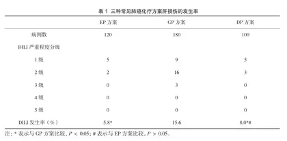 化疗药物所致肺癌患者肝损伤的临床分析