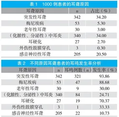 不同原因耳聋患者耳鸣发生率调查分析 