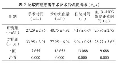 宫腔镜手术治疗早期内生型剖宫产术后子宫瘢痕妊娠的临床效果分析2