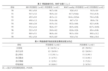 环泊酚对行腹腔镜下胆囊切除术患者应激反应的影响2