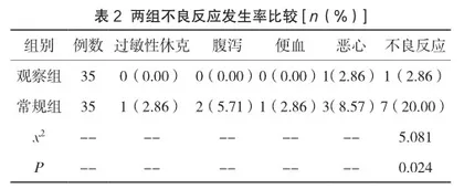 药师干预对血必净注射液用药安全性分析2