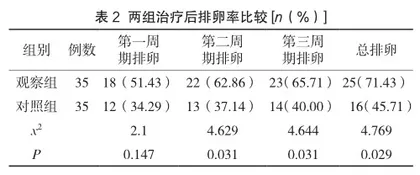 补肾疏肝活血法联合梅花针治疗未破裂卵泡黄素化不孕症的临床研究2