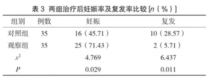 补肾疏肝活血法联合梅花针治疗未破裂卵泡黄素化不孕症的临床研究3
