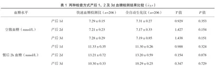快速血糖检测仪在妊娠糖尿病孕妇中的应用效果