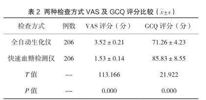 快速血糖检测仪在妊娠糖尿病孕妇中的应用效果2