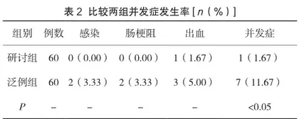 舒适护理干预对阑尾炎手术效果的影响2