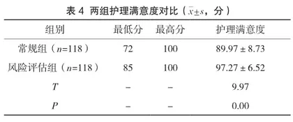 基于患者风险评估的护理干预在宫腔镜子宫内膜息肉切除术中的应用研究4
